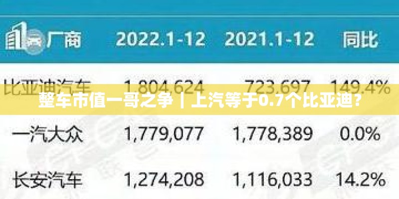 整车市值一哥之争｜上汽等于0.7个比亚迪？