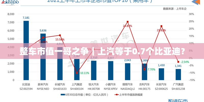 整车市值一哥之争｜上汽等于0.7个比亚迪？