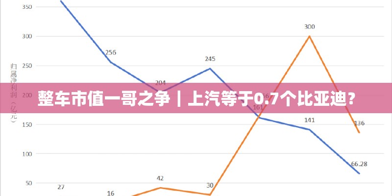 整车市值一哥之争｜上汽等于0.7个比亚迪？